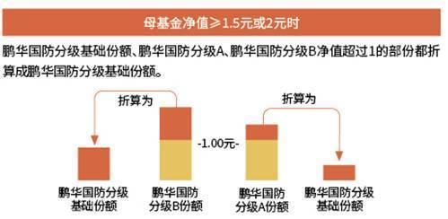 分级基金a投资技巧 价格高好还是低好