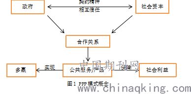 PPP 项目投资风险分析与对策建议 