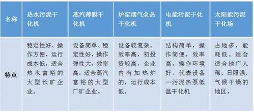 威凌菲斯深度解析污泥低温干化和污泥干化的联系与区别