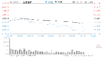 今天 是否能跌破2000点?