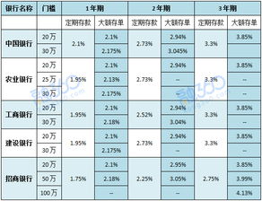 大额存单和定期存款有什么区别 这3大优势明显