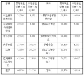 多伦多大学本科费用？新西兰留学一年的费用大约多少人民币