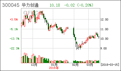 华力创通原始股价是多少