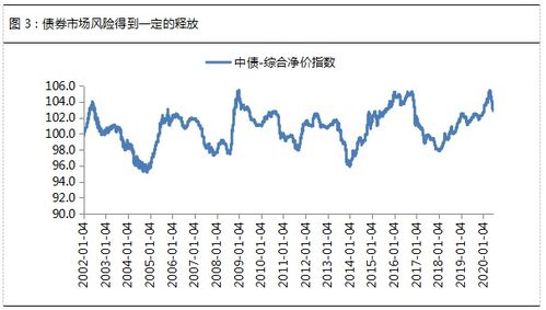 投资性资产的估值，债券投资，一般采用什么估值方法