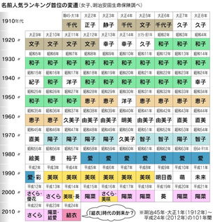 日本人是怎么取名字的,像英文一样是固定的吗