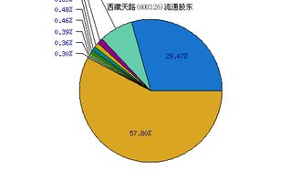 600326 西藏天路 后市 如何 是继续持有还是逢高出局