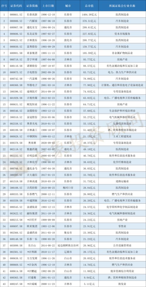 吉林省A股上市公司一览表