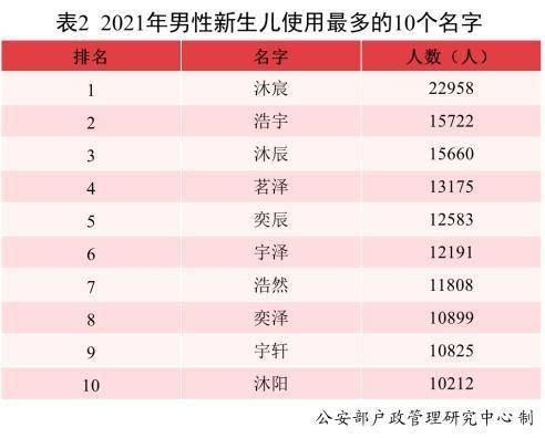 2021全国新生儿爆款名字出炉 泽 梓 子 宇 沐使用频率最高