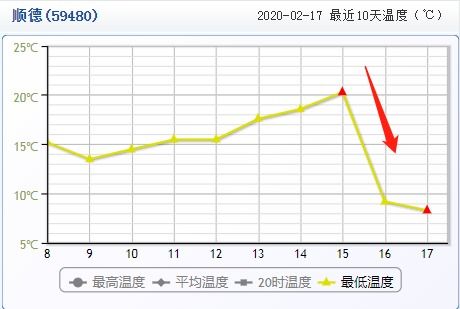 明天将出现2020年至今最低气温