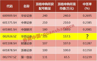 顶格申购新股能配给多少中签号