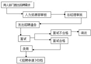 现在企业的招聘流程是什么？