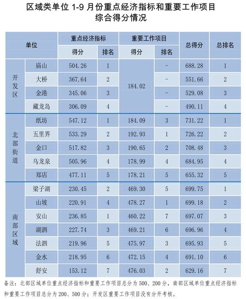 稳中向好 前三季度,我区绩效目标综合考核排名全市第2名