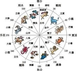 黄道12宫的意义 