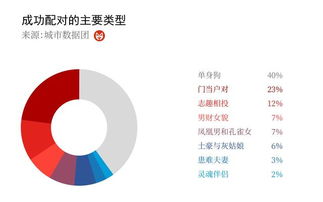 我们进行了1亿次婚恋配对实验,然后 