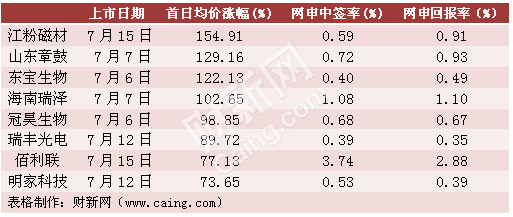 新股7字打头可打新股吗？