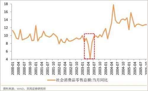 非典收益最大的是哪些行业？