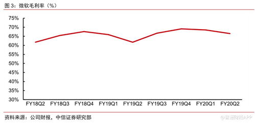 中信证券 微软 MSFT.US 云 数字化转型驱动业绩稳健增长,有望持续获得估值溢价