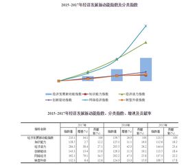 统计局 2017年我国经济发展新动能指数比上年增长34.1