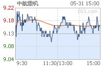 24号买中航重机800股股价33.18/29号买入500股价格25.6/当时1300股股票成本价30.24我于7月1号27.74卖出800股！可7月2号剩下500股成本价变成34.663！求解