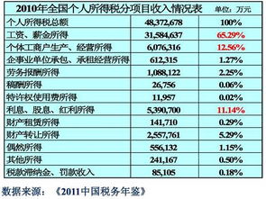 中10万交多少税