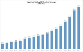 2010年苹果公司市值多少，股价多少？