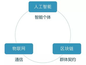 区块链 人工智能和物联网之间是什么关系 