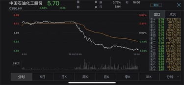 什么情况，中石化股票跌了那么多？怎么从6块多变成4块多了？