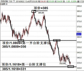 如何算股市的支撑点和压力点