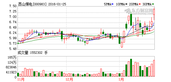 重仓持有西山煤电，24.50元成本，后市如何操作？什么时候反转，煤炭股四季度会有行情吗？