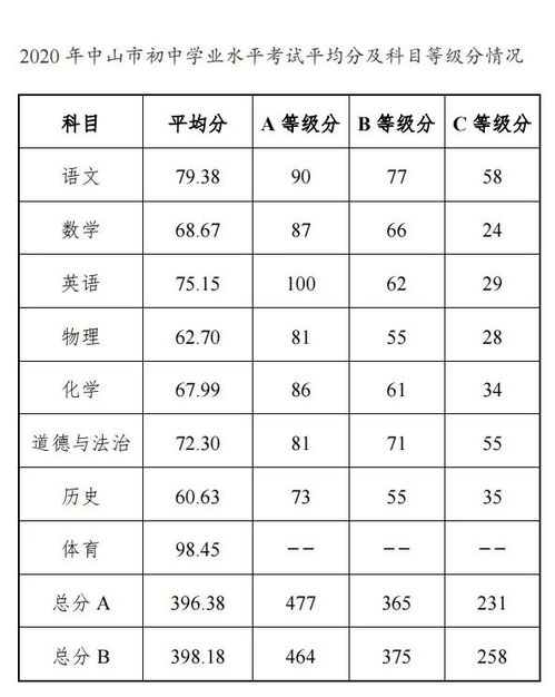 2020年广东中山中考普通高中批次最低录取控制分数线 