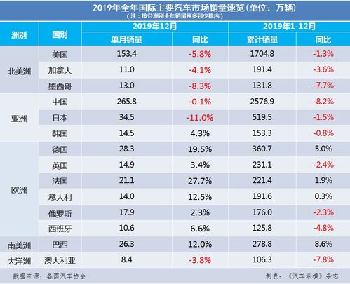 2019年全年全球汽车市场销量速览 中国领降全球,巴西领涨全球