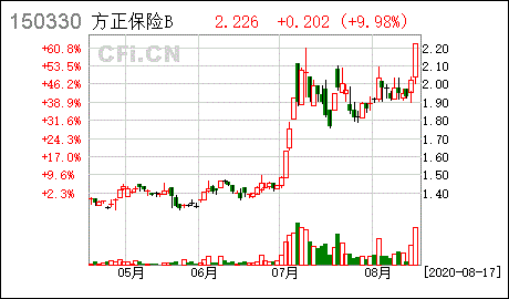 基金不定期投资份额折算对收益有影响吗