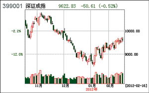 大盘自2132以来的反弹走的是一个向上的楔形，可以把高点和低点分别依次相连形成上下轨，谁能画图看一下能？