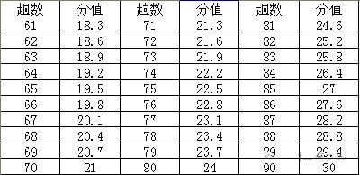 什么是莱格跑 体能测验 