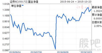 券商B基金是分级基金吗