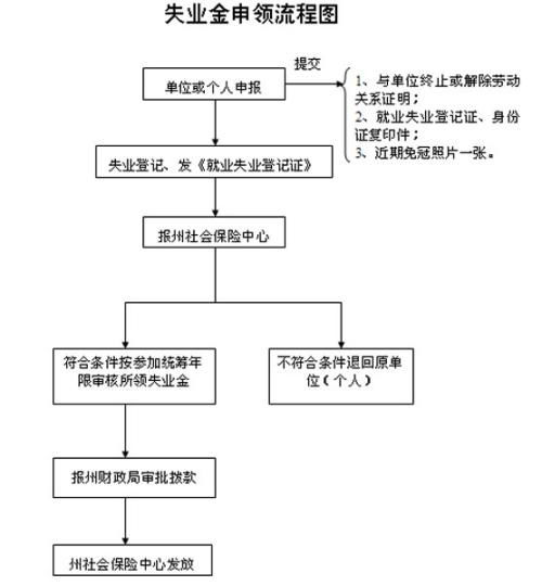 嘉兴失业金领取条件及标准2022(平湖失业保险金领取标准)