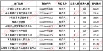 2019江西公务员考试报名人数 南昌9446人缴费成功 最热职位228 1