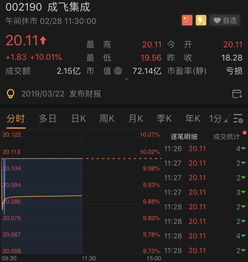 成飞集成 今天11 点时我看到已经上涨十个百分点了，怎么又继续交易啊