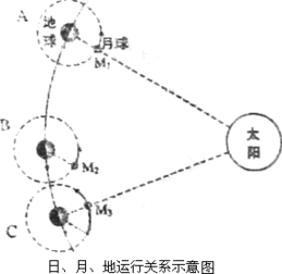 傅科摆的原理和运行轨迹分析