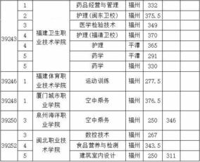 2017福州中招五年专第一轮已收满分数线公布,另有录取查询方式哦 