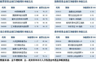 关于基金的报纸那种最好