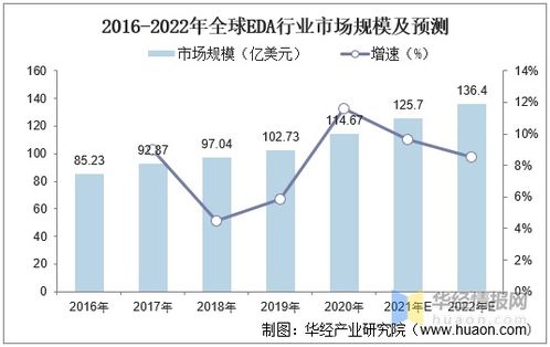 全球EDA行业发展现状分析,行业市场集中度高 图