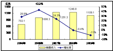 中光电的产值如何？