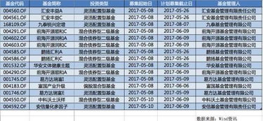 有谁能介绍一下本周新发的五支基金？？？