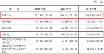 技术服务公司营业成本中的劳务外协费占了很大比重，而且比去年大幅增加，说明了什么？