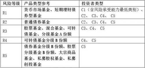 买什么理财产品好？基金？短期定投？股票？还是存款？