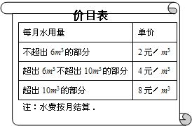 为了加强公民的节水意识.合理利用水资源.某市采用价格调控手段达到节水的目的.该市自来水收费价格见价目表.若某户居民1月份用水8m3.则应收水费 2 6 4 8 6 20 