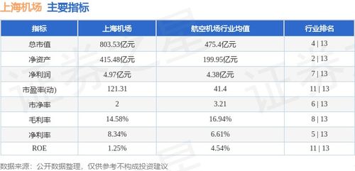 13.5元买入600009上海机场，后市如何操作？