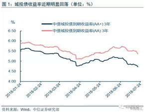 银行利率下降，投资为什么会增加