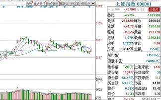 明天A股收红盘已无疑，请问收红50点以上的概率有多大？ 后天仍收红盘的概率又有多大？